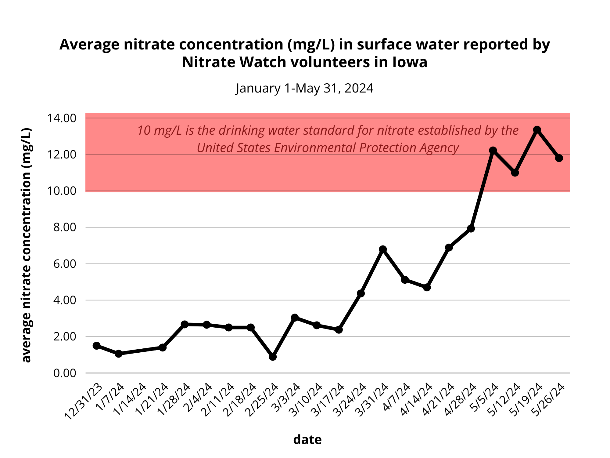 Nitrate Watch Iowa averages, January - May 2024