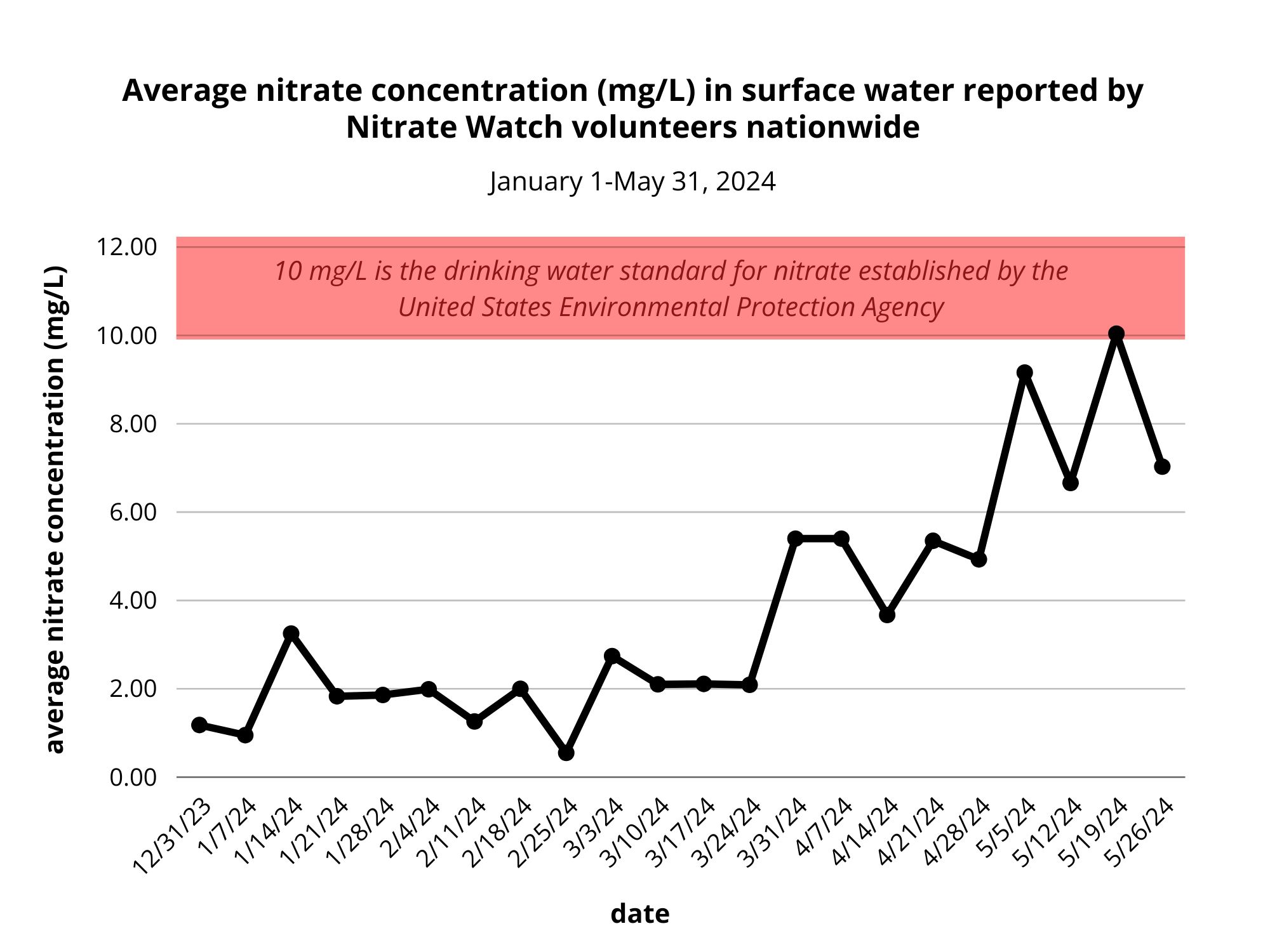 Nitrate Watch national averages, January - May 2024