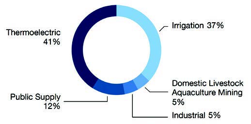Water use by category - credit USGS