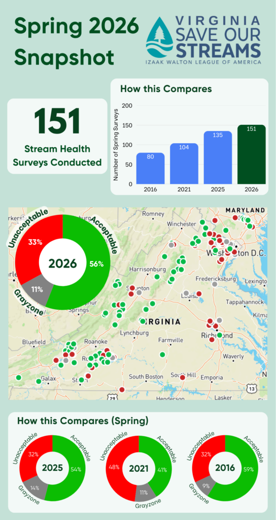 Virginia Save Our Streams Spring 2026 Snapshot